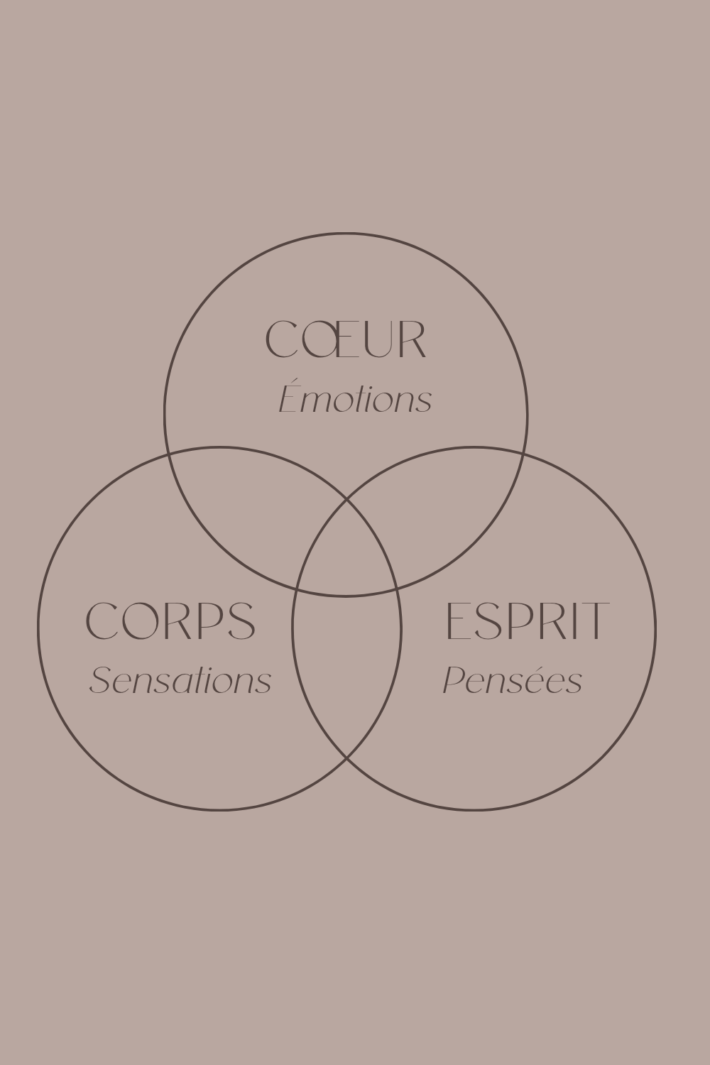 VIsion holistique coeur corps esprit